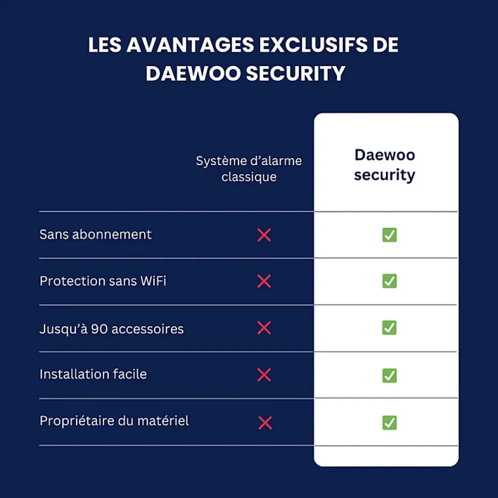 Daewoo - Alarme maison sans fil avec écran tactile 7'' AM353 - 1 caméra extérieure autonome et 1 intérieure et 17 accessoires - Sa