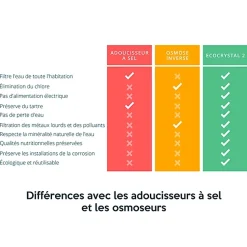 EcoCrystal 2 - l'adoucisseur d'eau sans sel