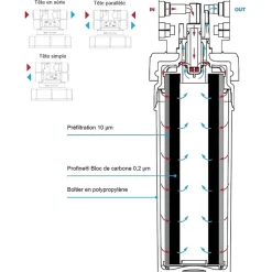 Filtre à Eau Profine Platinium Small - Filtre Pour Le Traitement Des Polluants éternels (pfas) Et Métaux Lourds